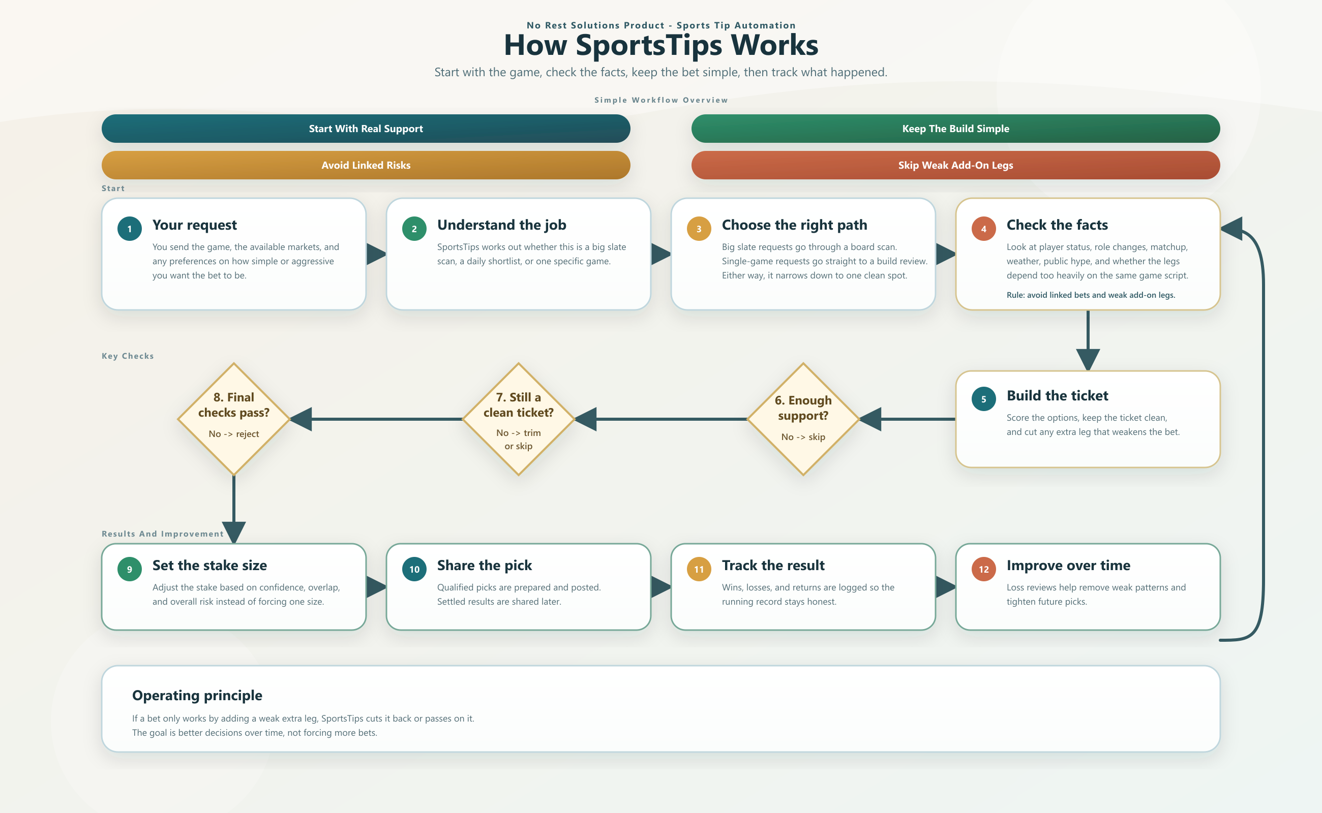 SportsTips AI workflow chart